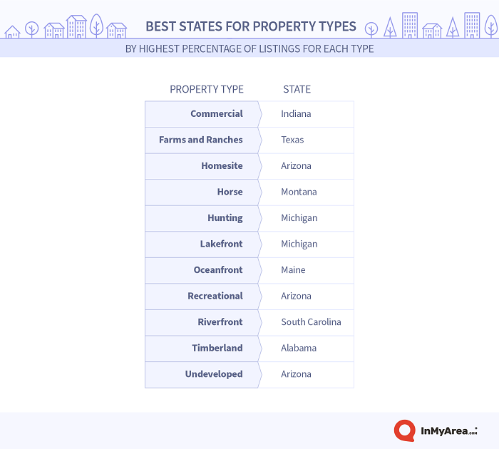 best states for property types